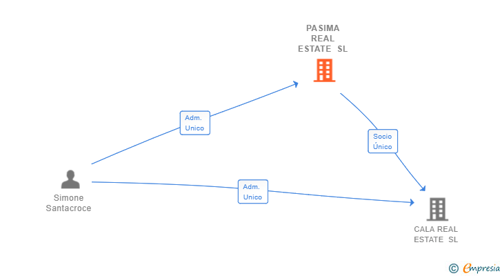 Vinculaciones societarias de PASIMA REAL ESTATE SL