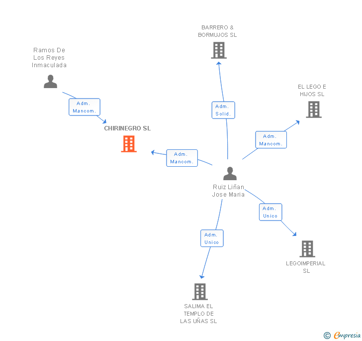 Vinculaciones societarias de CHIRINEGRO SL
