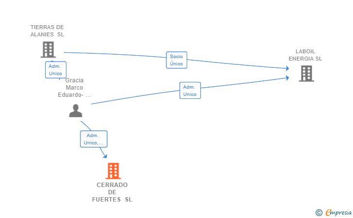 Vinculaciones societarias de CERRADO DE FUERTES SL