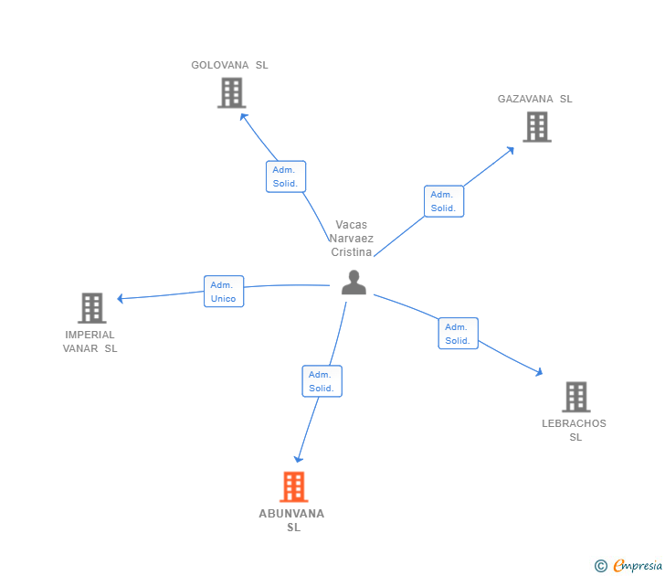 Vinculaciones societarias de ABUNVANA SL