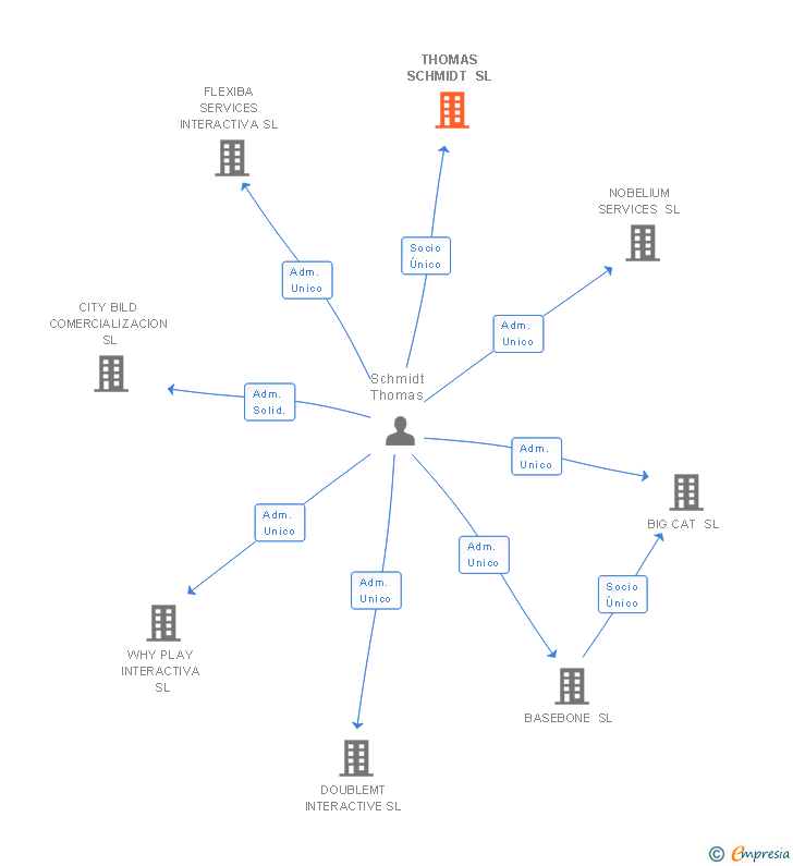 Vinculaciones societarias de THOMAS SCHMIDT SL