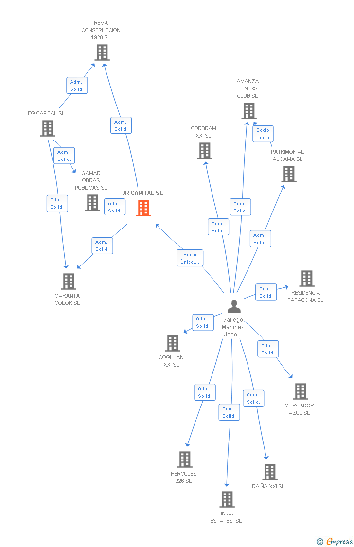 Vinculaciones societarias de JR CAPITAL SL
