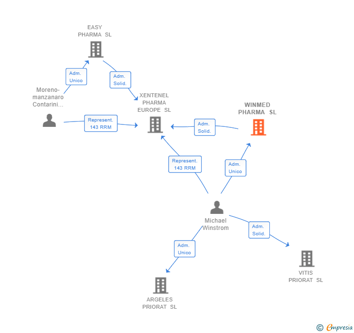 Vinculaciones societarias de WINMED PHARMA SL