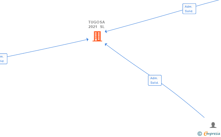 Vinculaciones societarias de TUGOSA 2021 SL