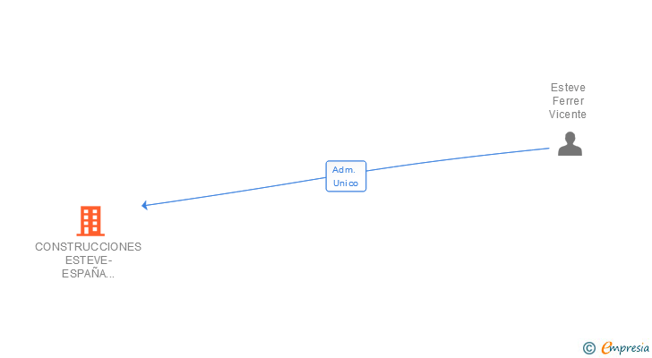 Vinculaciones societarias de CONSTRUCCIONES ESTEVE-ESPAÑA 2010 SL