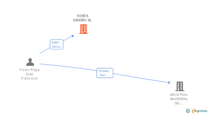 Vinculaciones societarias de FORES DISEÑO SL