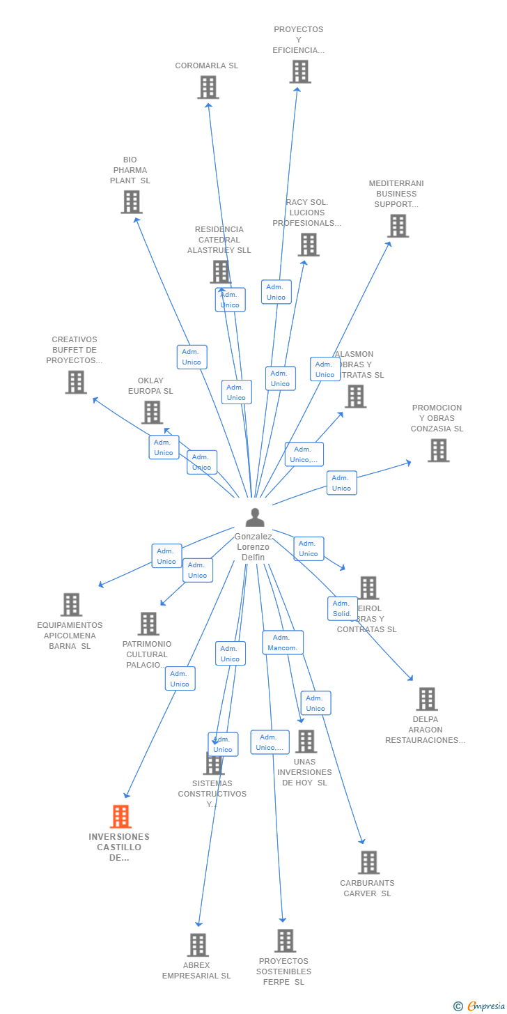 Vinculaciones societarias de INVERSIONES CASTILLO DE GUIJOSA SL