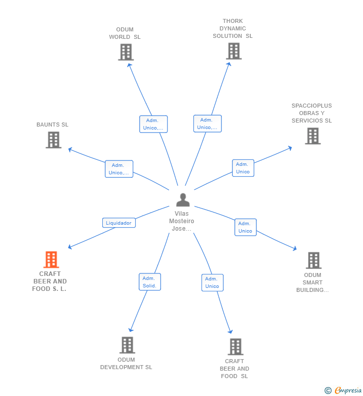 Vinculaciones societarias de CRAFT BEER AND FOOD S.L. 