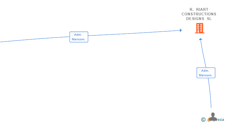 Vinculaciones societarias de R. RIART CONSTRUCTIONS DESIGNS SL