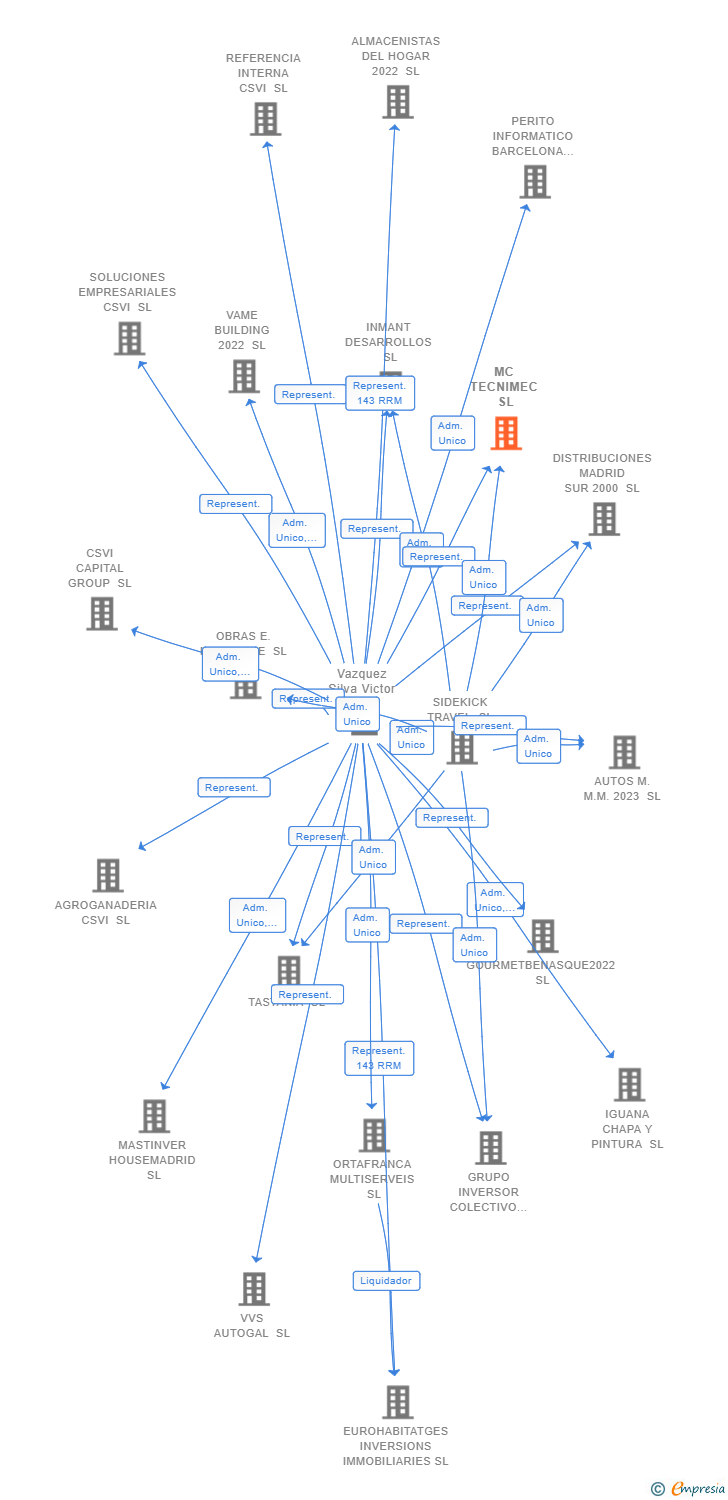Vinculaciones societarias de MC TECNIMEC SL