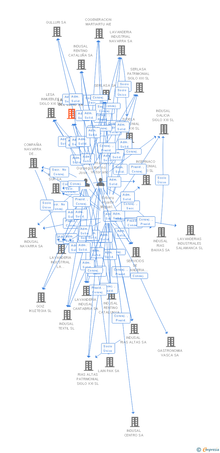 Vinculaciones societarias de LAVANDERIAS DEL EBRO SA