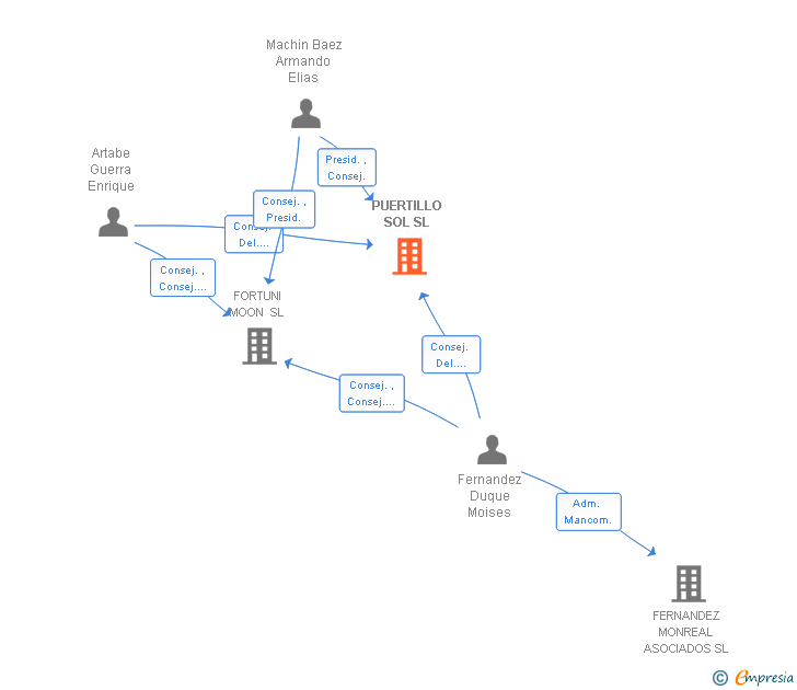 Vinculaciones societarias de PUERTILLO SOL SL