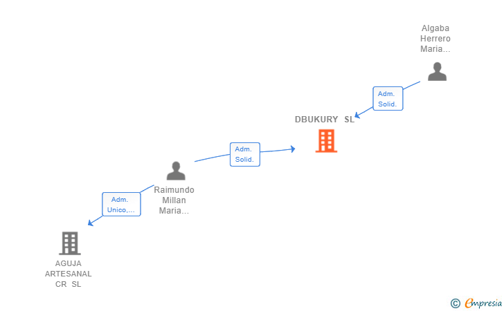 Vinculaciones societarias de DBUKURY SL