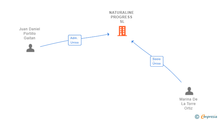 Vinculaciones societarias de NATURALINE PROGRESS SL