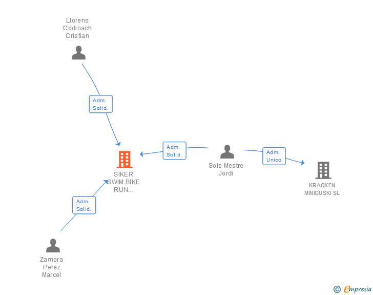 Vinculaciones societarias de SIKER SWIM BIKE RUN DISTRIBUTION SL