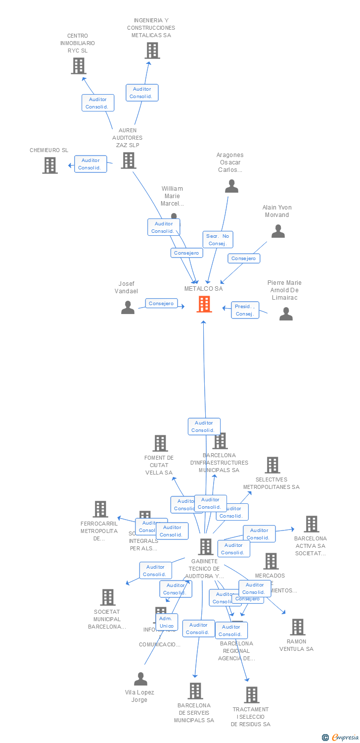 Vinculaciones societarias de METALCO SA