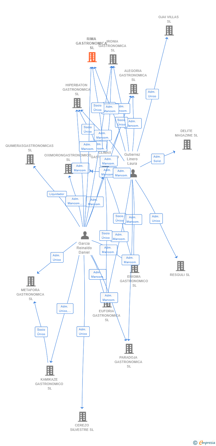 Vinculaciones societarias de RIMA GASTRONOMICA SL