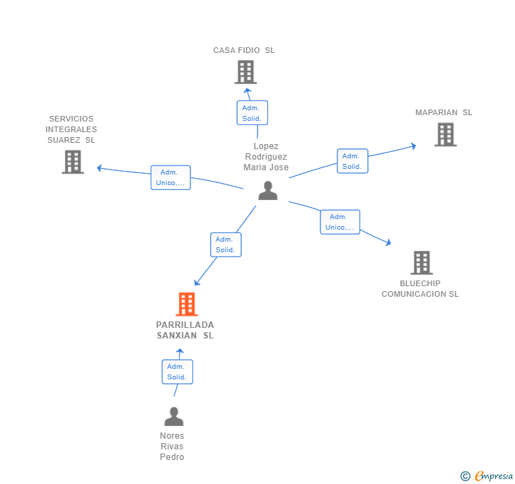 Vinculaciones societarias de PARRILLADA SANXIAN SL