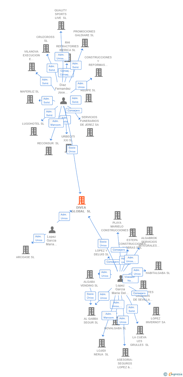 Vinculaciones societarias de DIVEA GLOBAL SL