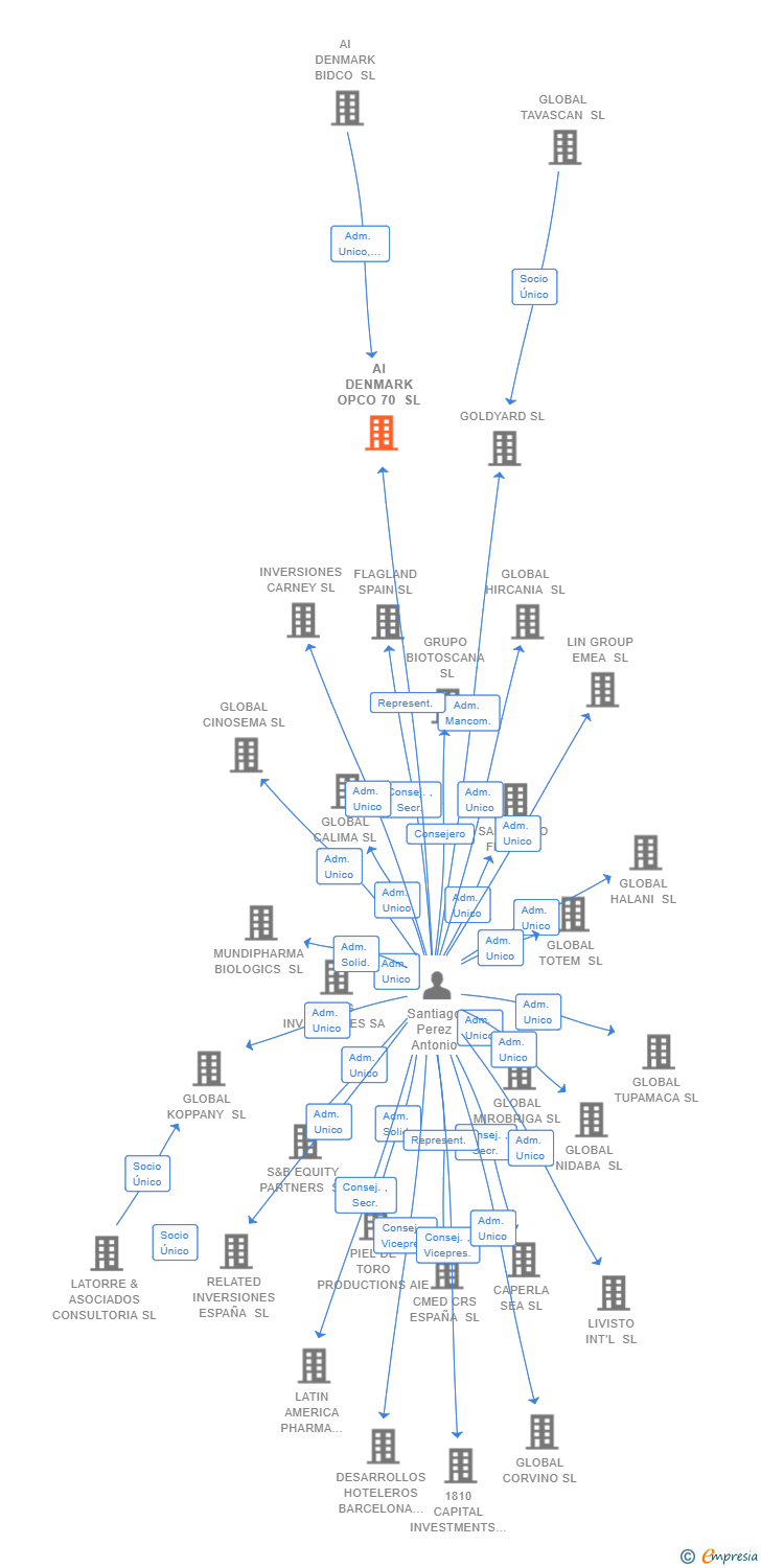 Vinculaciones societarias de AI DENMARK OPCO 70 SL