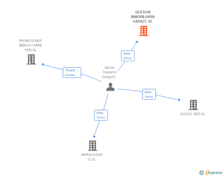 Vinculaciones societarias de GESTION INMOBILIARIA GARAZC SL (EXTINGUIDA)