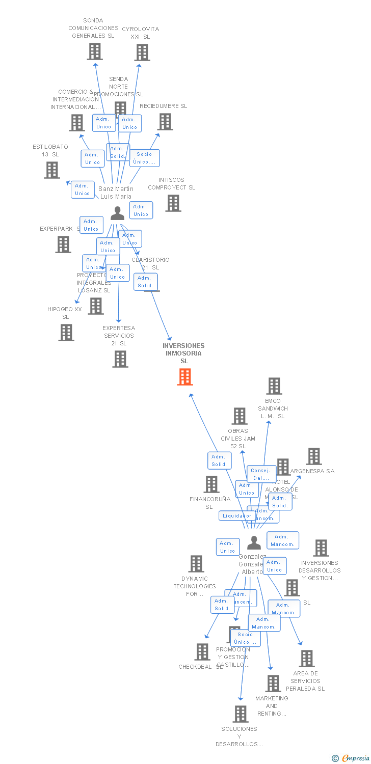 Vinculaciones societarias de INVERSIONES INMOSORIA SL