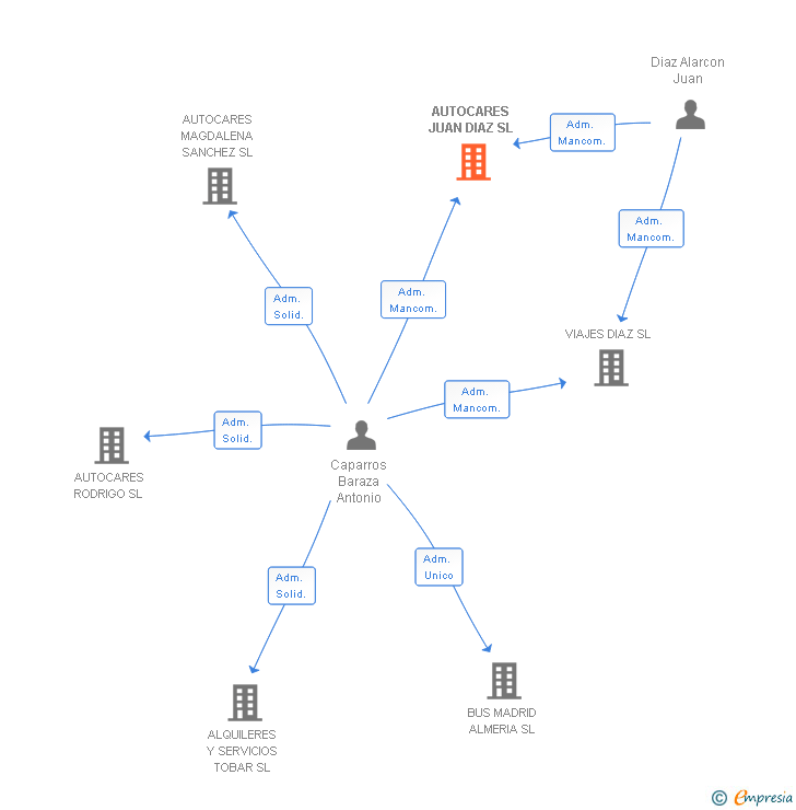 Vinculaciones societarias de AUTOCARES JUAN DIAZ SL