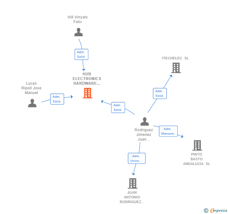 Vinculaciones societarias de HUB ELECTRONICS HARDWARE ENGINEERING SL