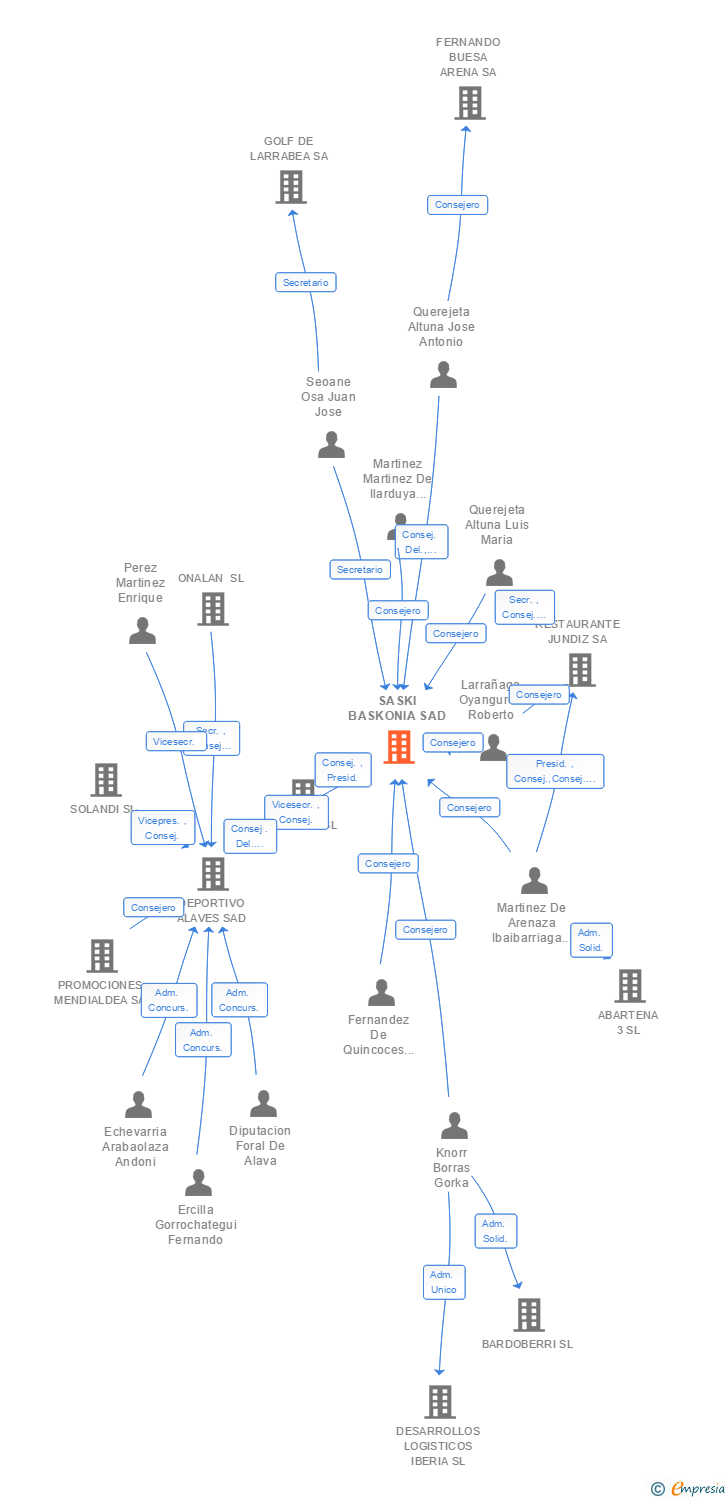 Vinculaciones societarias de SASKI BASKONIA SAD
