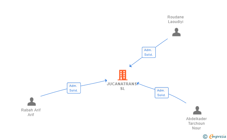 Vinculaciones societarias de JUCANATRANS SL