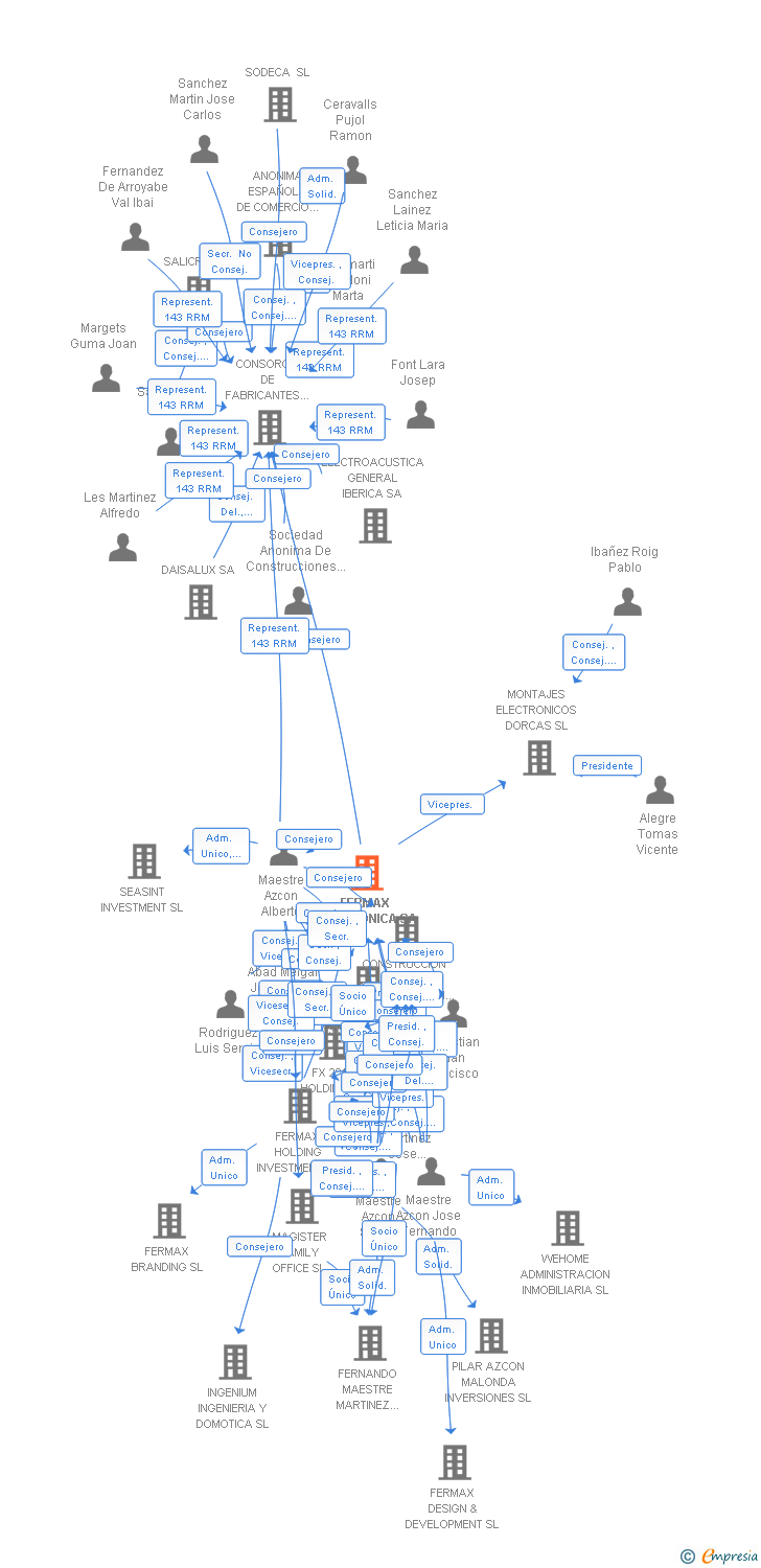 Vinculaciones societarias de FERMAX ELECTRONICA SA