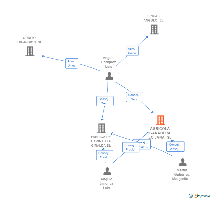 Vinculaciones societarias de AGRICOLA GANADERA ECIJANA SL