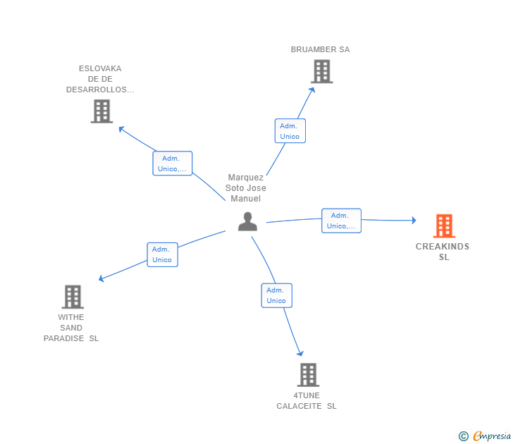 Vinculaciones societarias de CREAKINDS SL