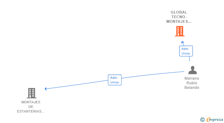 Vinculaciones societarias de GLOBAL TECNO-MONTAJES SL