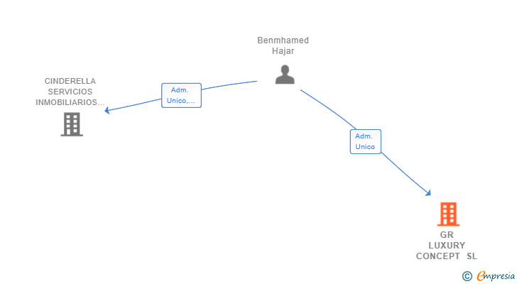 Vinculaciones societarias de GR LUXURY CONCEPT SL