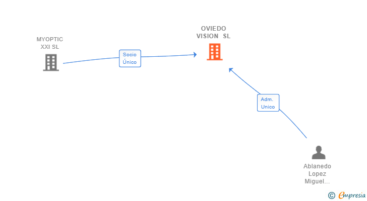 Vinculaciones societarias de OVIEDO VISION SL