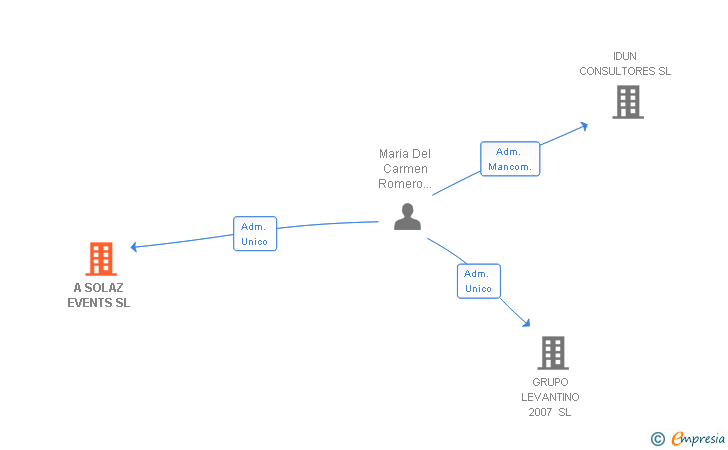 Vinculaciones societarias de A SOLAZ EVENTS SL