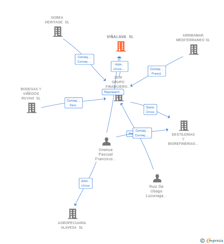 Vinculaciones societarias de VIÑALAVA SL