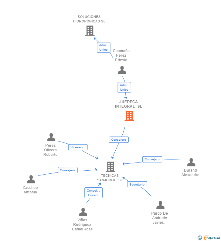 Vinculaciones societarias de JUEDECA INTEGRAL SL