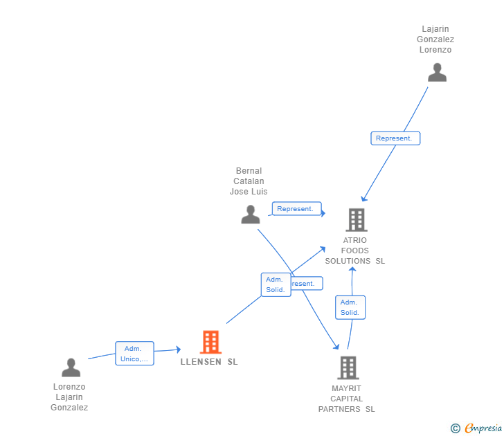 Vinculaciones societarias de LLENSEN SL