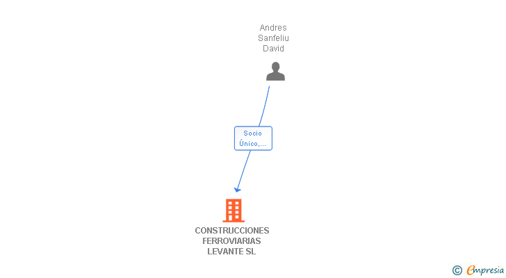 Vinculaciones societarias de CONSTRUCCIONES FERROVIARIAS LEVANTE SL