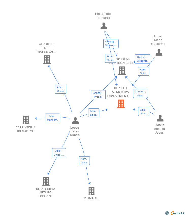 Vinculaciones societarias de HEALTH STARTUPS INVESTMENTS SL