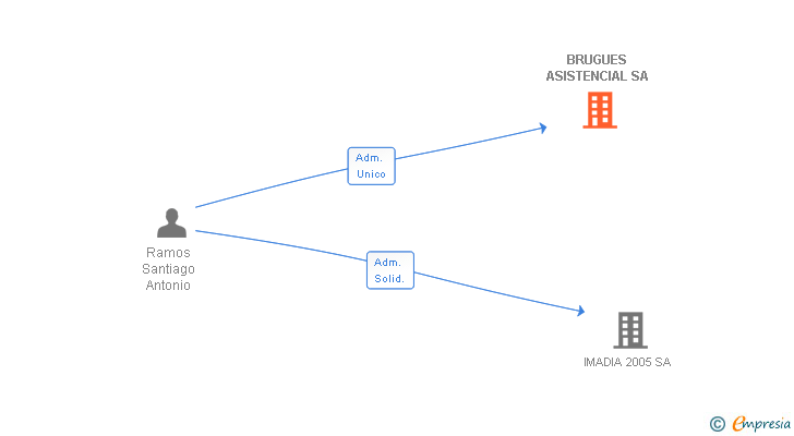 Vinculaciones societarias de BRUGUES ASISTENCIAL SA