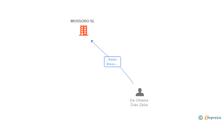 Vinculaciones societarias de MOSSORO SL