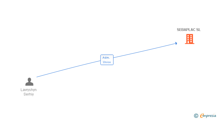 Vinculaciones societarias de SEBAPLAC SL