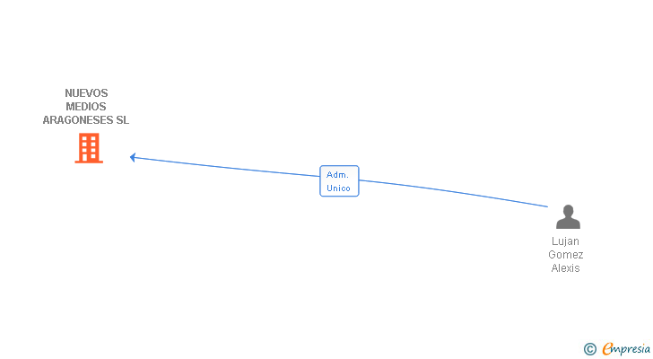 Vinculaciones societarias de NUEVOS MEDIOS ARAGONESES SL