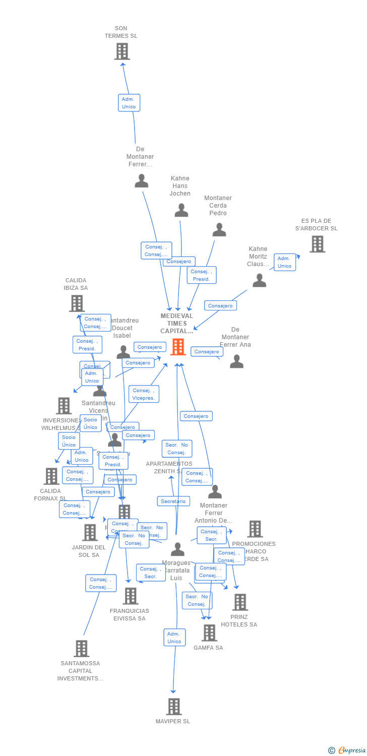 Vinculaciones societarias de MEDIEVAL TIMES CAPITAL INVESTMENTS SL