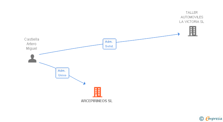 Vinculaciones societarias de ARCEPIRINEOS SL