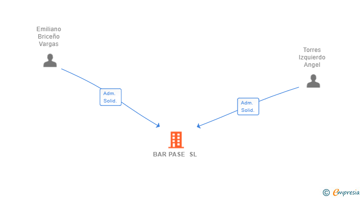 Vinculaciones societarias de BAR PASE SL