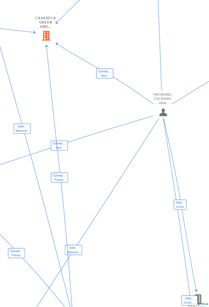 Vinculaciones societarias de CASASECA GREEN AND CLEAN SL